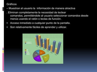 Gráficos– Muestran al usuario la  información de manera atractiva. Eliminan completamente la necesidad de teclear comandos, permitiéndole al usuario seleccionar comandos desde menús usando el ratón o teclas de función.Acceso inmediato a cualquier punto de la pantalla.Son relativamente fáciles de aprender y utilizar. 