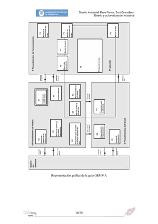 Diseño Industrial. Pere Ponsa, Toni Granollers.
Diseño y automatización industrial
Representación gráfica de la guía GEMMA
10/30