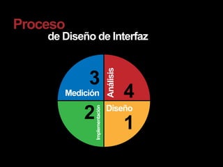 Proceso
    de Diseño de Interfaz



            3
                              Análisis
       Medición                          4
           2                  Diseño
             Implementación




                                         1
 