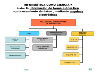 INFORMÁTICA COMO CIENCIA = tratar  la  información de forma automática o procesamiento de datos , mediante  máquinas electrónicas   TRATAMIENTO AUTOMÁTICO DE LA INFORMACIÓN FASES REPRESENTACIÓN DE  LA INFORMACIÓN MAGNITUD/ES DENTRO DEL  ORDENADOR Entrada de  datos Almacenamiento y operaciones Salida de resultados CIFRAS: sistema binario  LETRAS, SÍMBOLOS: código ASCII BYTE = B KILOBYTE = Kb MEGABYTE =Mb GIGABYTE = G b 