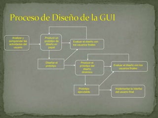 Proceso de Diseño de la GUIAnalizar y comprender las actividades del usuarioProducir un prototipo de diseño en papelEvaluar el diseño con los usuarios finalesDiseñar el prototipoProducir el prototipo del diseño dinámicoEvaluar el diseño con los usuarios finalesPrototipo ejecutableImplementar la interfaz del usuario final
