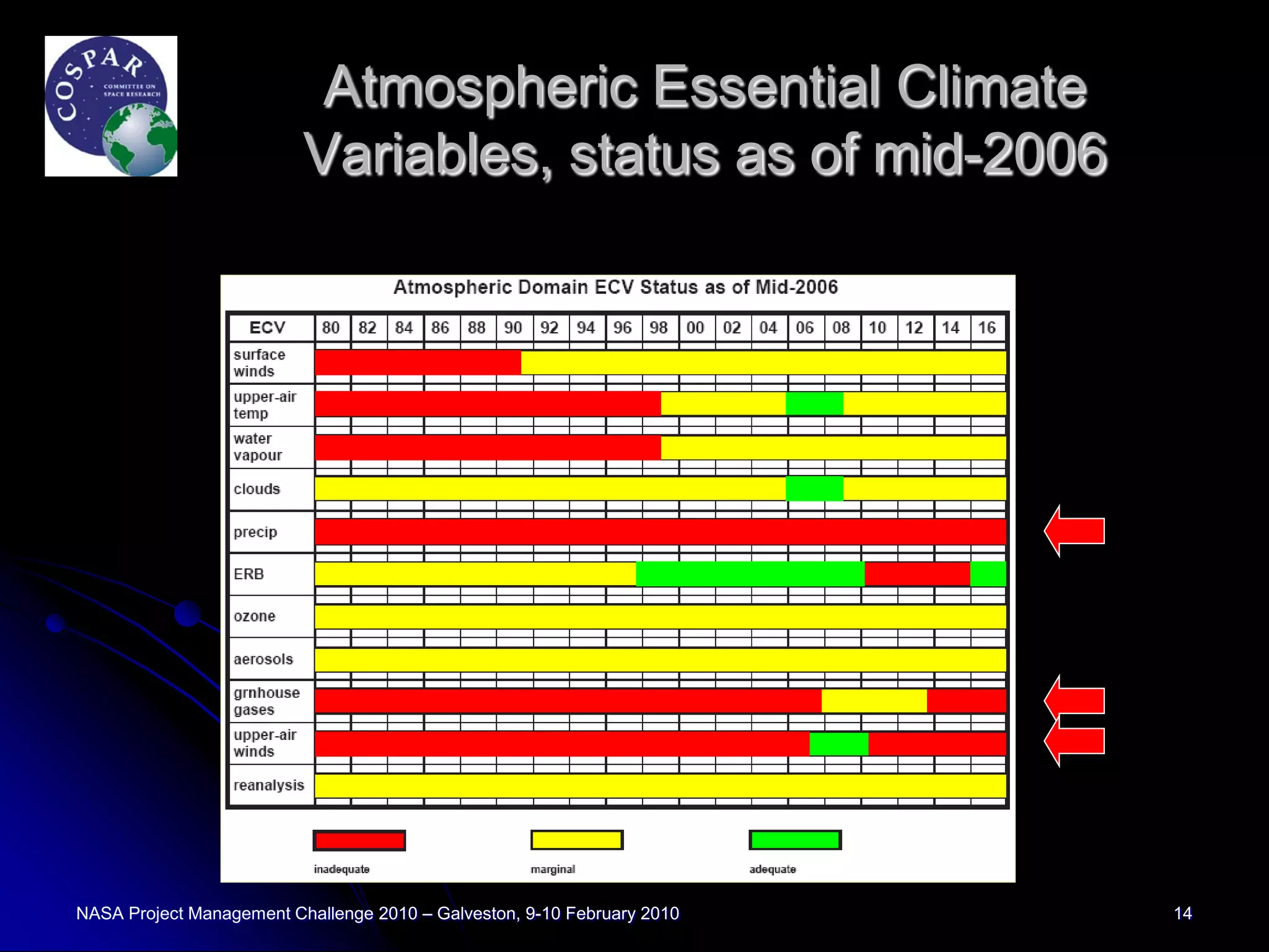 Atmospheric Essential Climate
                          Variables, status as of mid-2006




NASA Project Management Challenge 2010 – Galveston, 9-10 February 2010   14
 