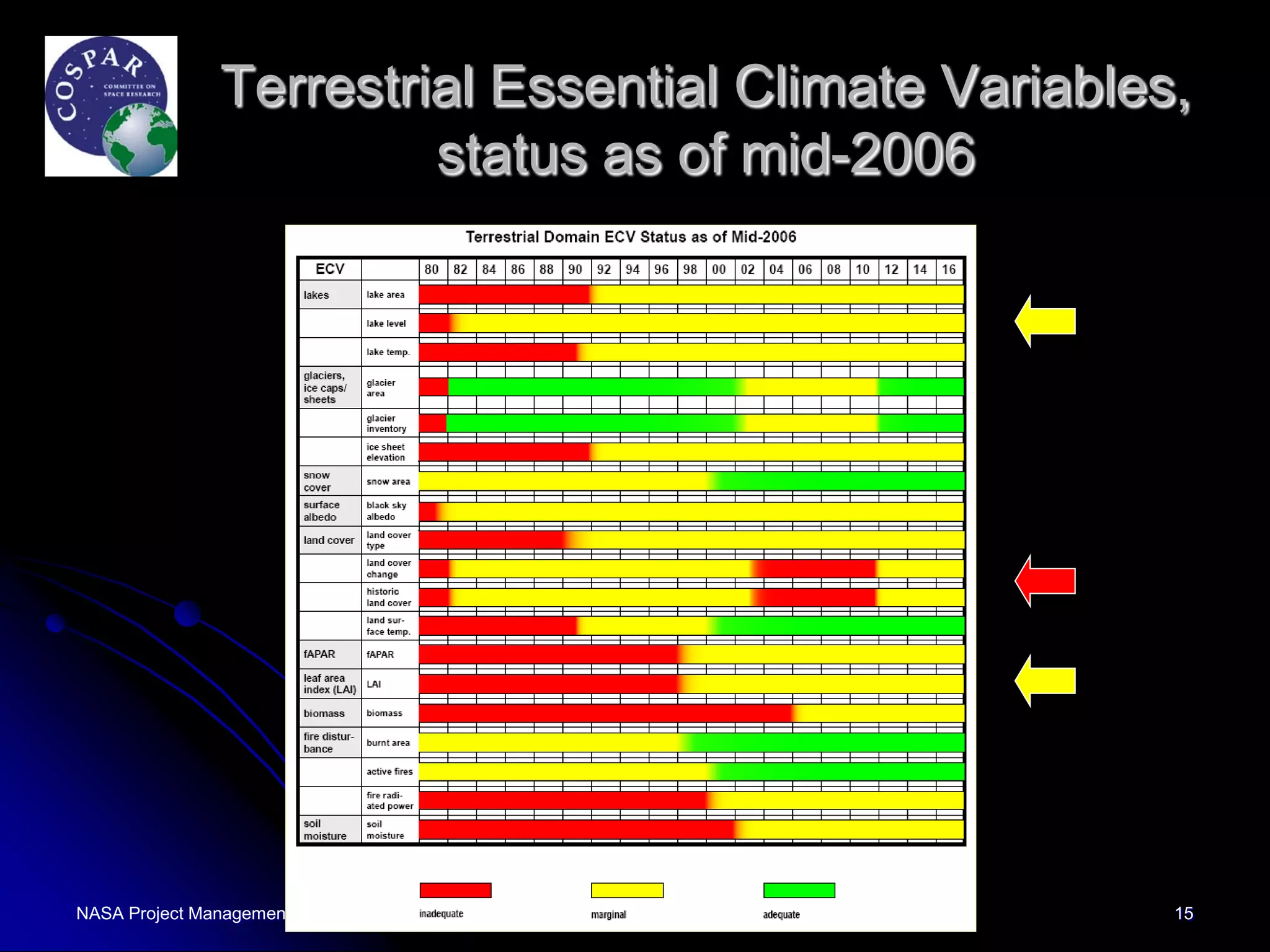 Terrestrial Essential Climate Variables,
                         status as of mid-2006




NASA Project Management Challenge 2010 – Galveston, 9-10 February 2010   15
 