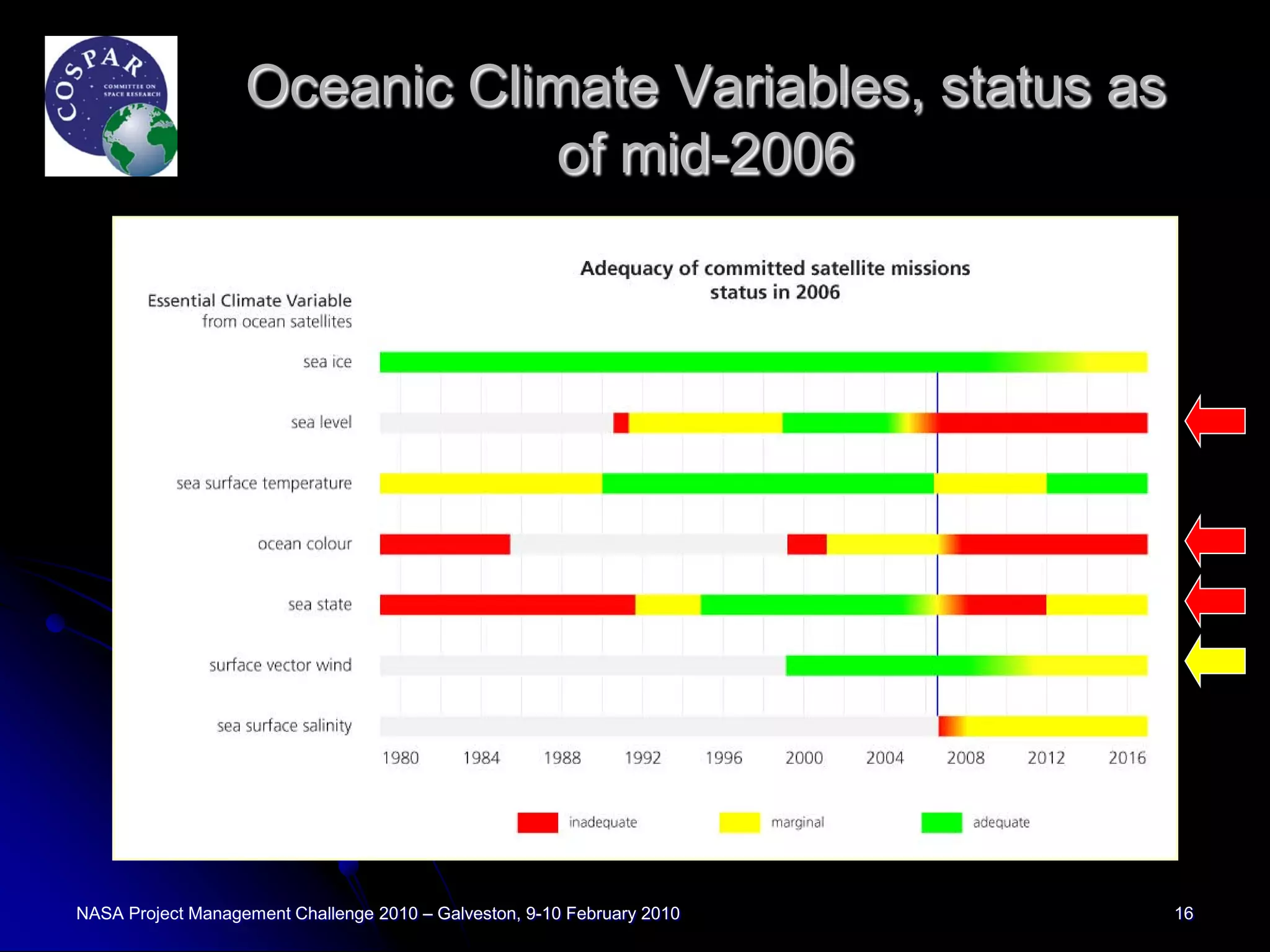 Oceanic Climate Variables, status as
                               of mid-2006




NASA Project Management Challenge 2010 – Galveston, 9-10 February 2010   16
 