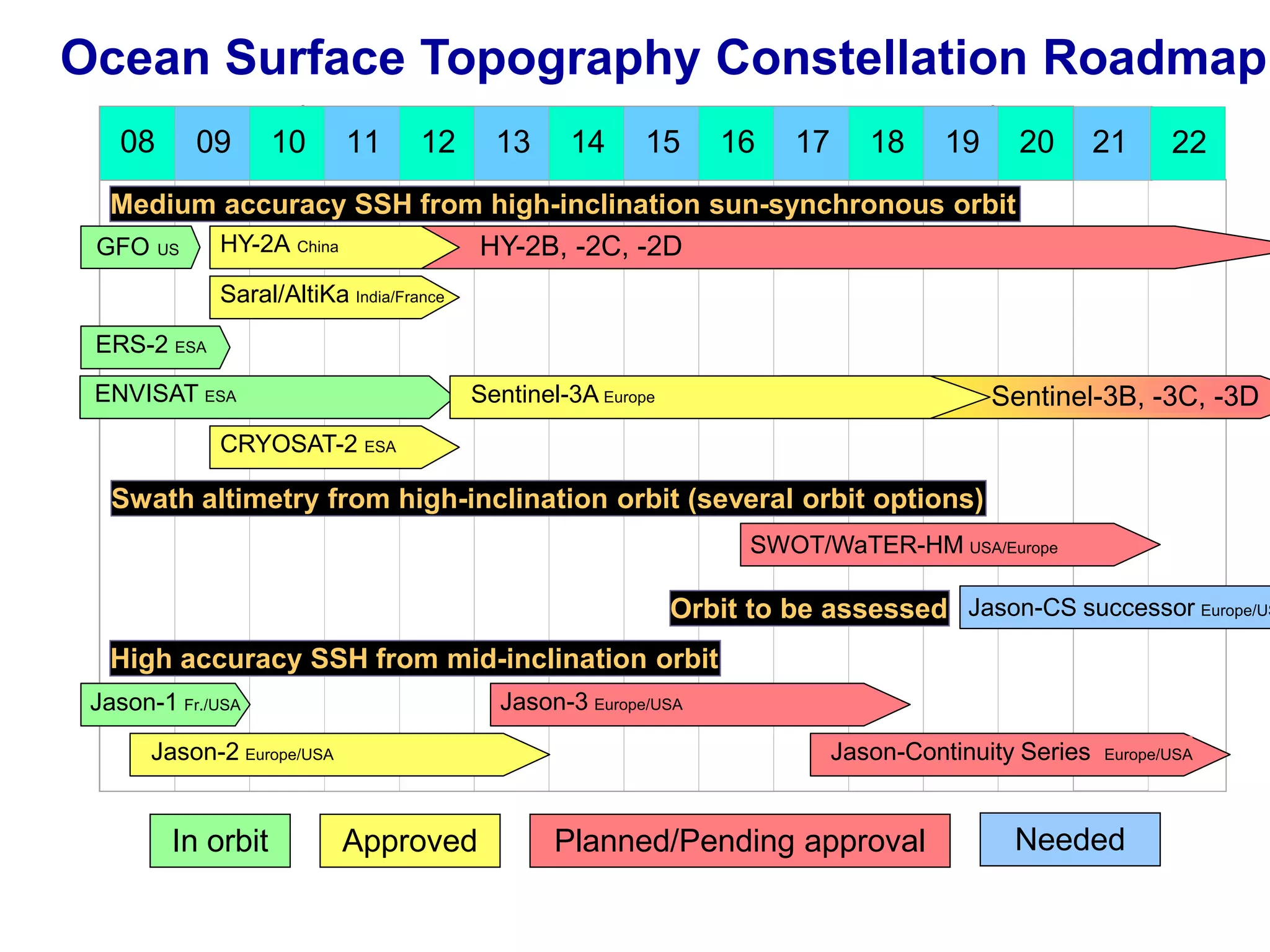 Ocean Surface Topography Constellation Roadmap
     08      09       10       11      12       13       14      15      16   17      18     19     20       21     22
   Medium accuracy SSH from high-inclination sun-synchronous orbit
  GFO US HY-2A China       HY-2B, -2C, -2D
                Saral/AltiKa India/France

  ERS-2 ESA
  ENVISAT ESA                                Sentinel-3A Europe                                   Sentinel-3B, -3C, -3D
                CRYOSAT-2 ESA

    Swath altimetry from high-inclination orbit (several orbit options)
                                                                          SWOT/WaTER-HM USA/Europe

                                                                    Orbit to be assessed Jason-CS successor Europe/US
   High accuracy SSH from mid-inclination orbit
 Jason-1 Fr./USA                                 Jason-3 Europe/USA

        Jason-2 Europe/USA                                                         Jason-Continuity Series   Europe/USA




           In orbit           Approved                 Planned/Pending approval                    Needed

NASA Project Management Challenge 2010 – Galveston, 9-10 February 2010                                              17
 
