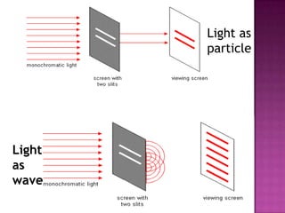 Light as
particle

Light
as
wave

 