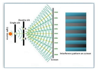 Interference.pptx for super position in interface | PPTX