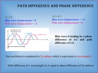Path Difference and Phase Difference
At t=0,
Blue wave displacement = 0
Pink wave displacement = -A
At t=π/2,
Blue wave displacement = +A
Pink wave displacement = 0
Blue wave is leading by a phase
difference of π/2 and path
difference of λ/4.
One oscillation is completed in 2π radians which is equivalent to wavelength λ
(Path difference of 1 wavelength (λ) is equal to phase difference of 2π radians)
 