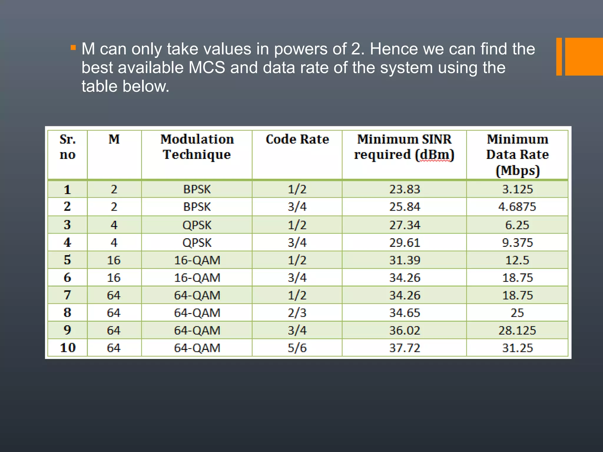  M can only take values in powers of 2. Hence we can find the
  best available MCS and data rate of the system using the
  table below.
 