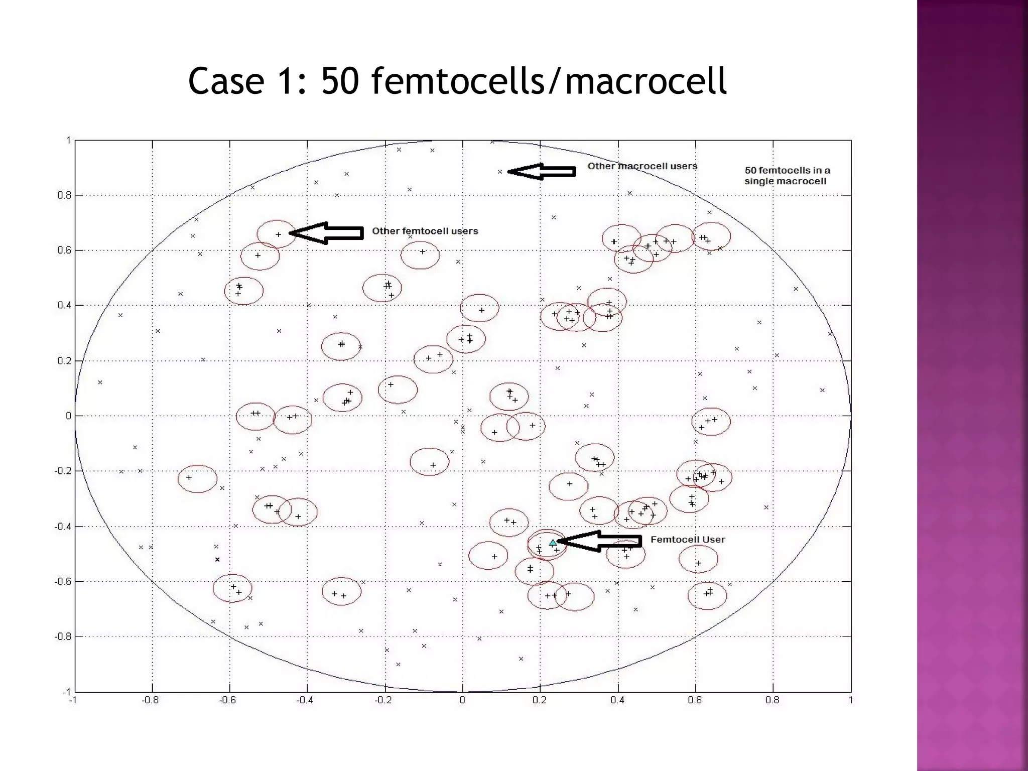 Case 1: 50 femtocells/macrocell
 