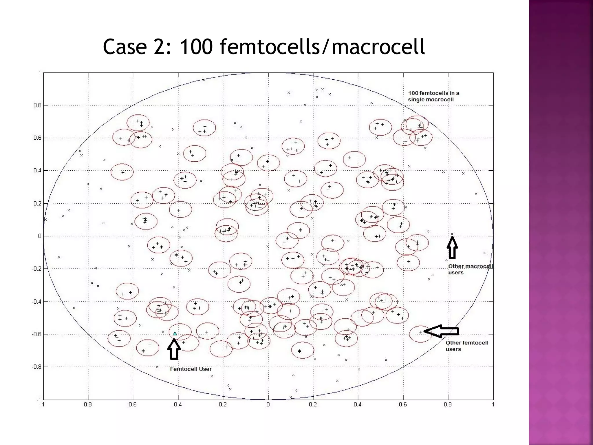 Case 2: 100 femtocells/macrocell
 