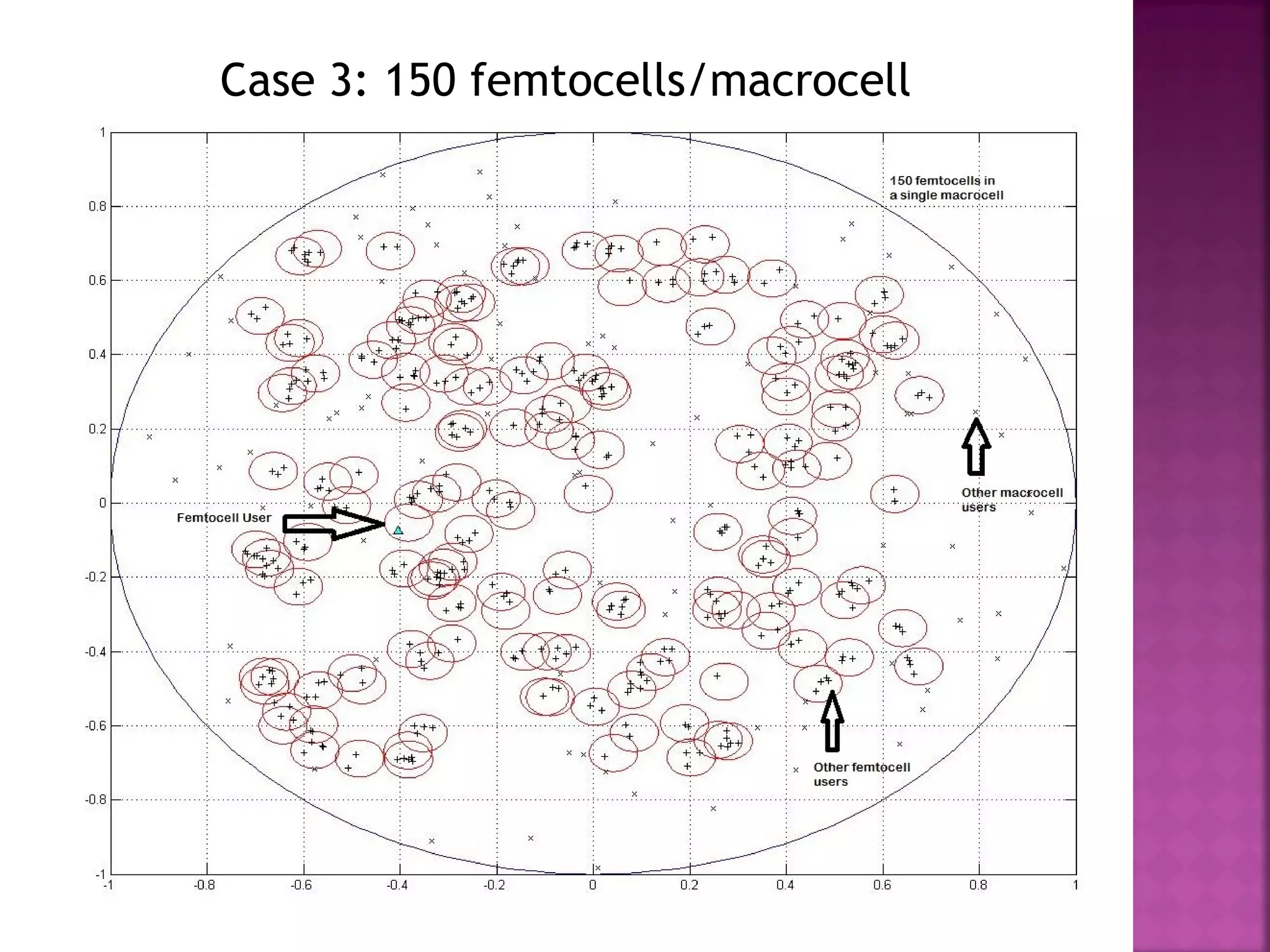 Case 3: 150 femtocells/macrocell
 