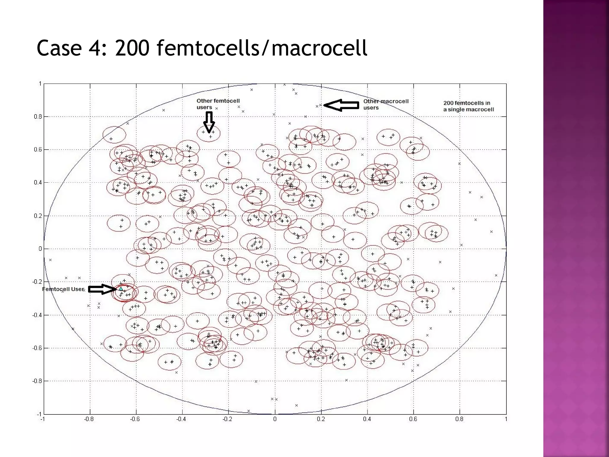 Case 4: 200 femtocells/macrocell
 