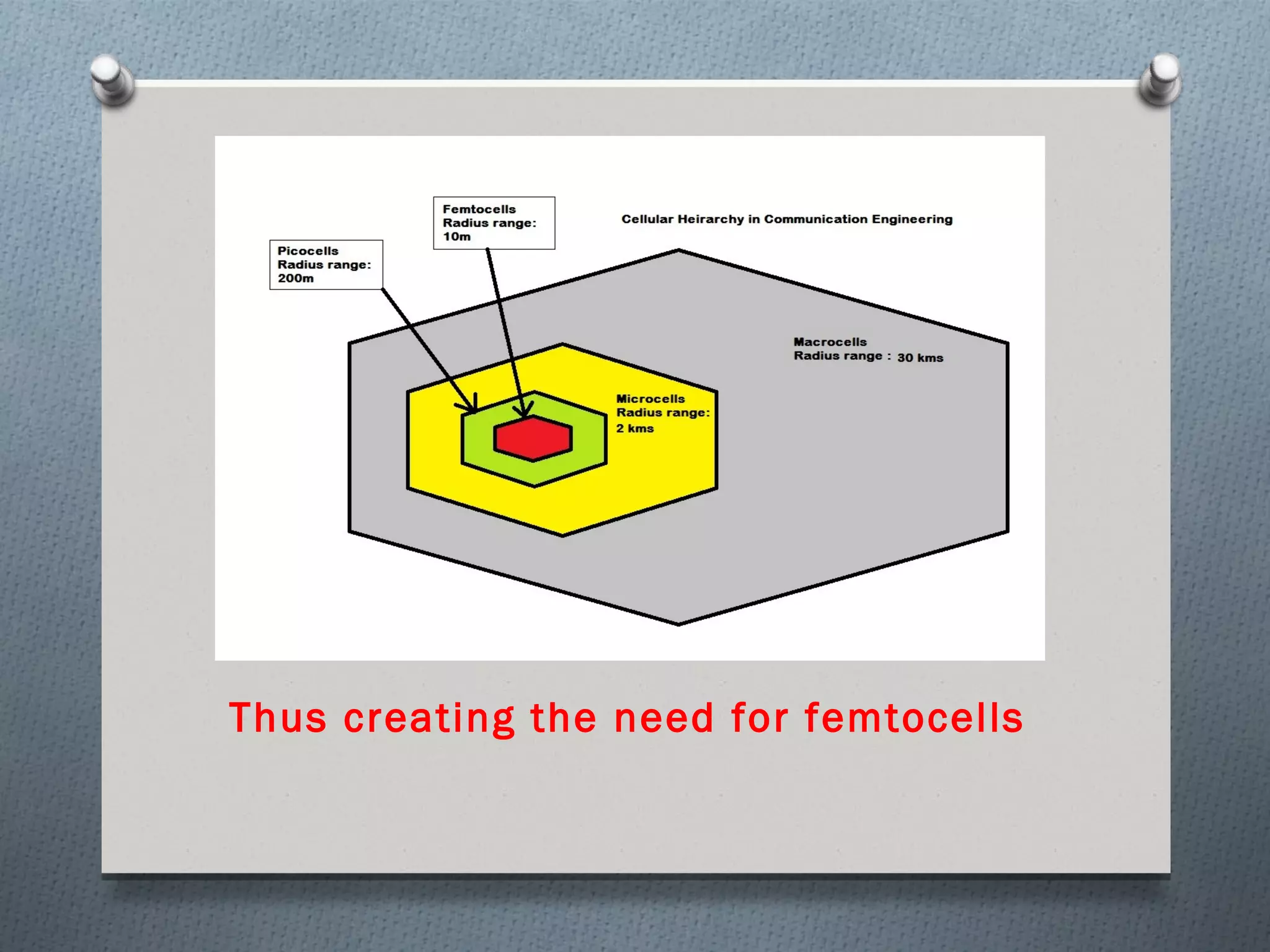 Thus creating the need for femtocells
 