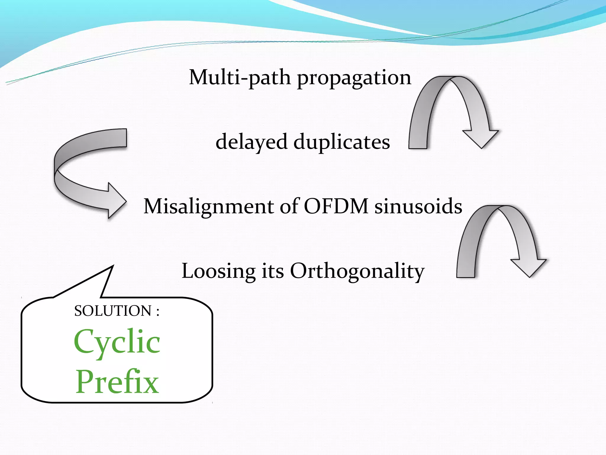Multi-path propagation

                delayed duplicates

        Misalignment of OFDM sinusoids

             Loosing its Orthogonality
SOLUTION :

Cyclic
Prefix
 