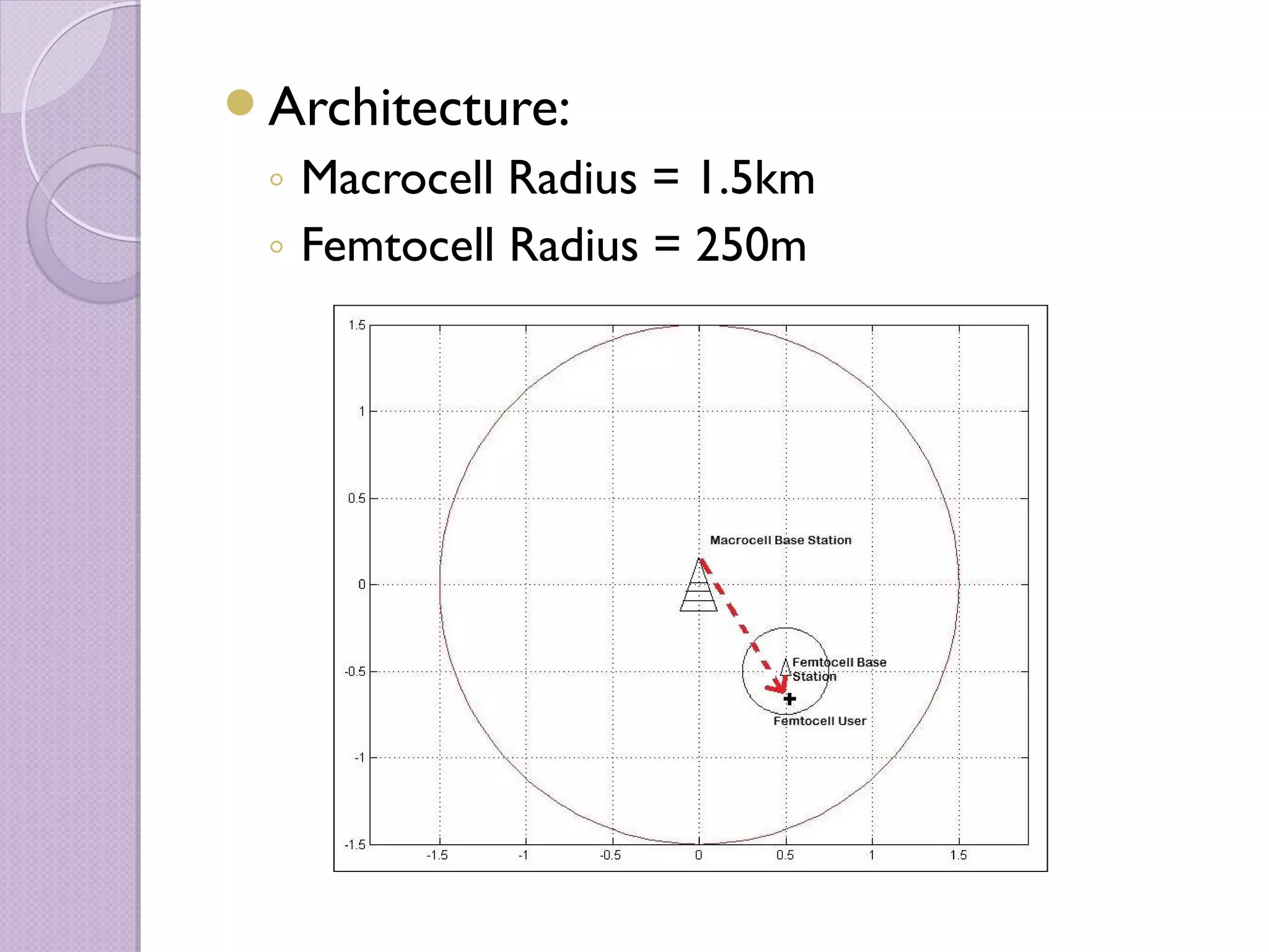 Architecture:
 ◦ Macrocell Radius = 1.5km
 ◦ Femtocell Radius = 250m
 