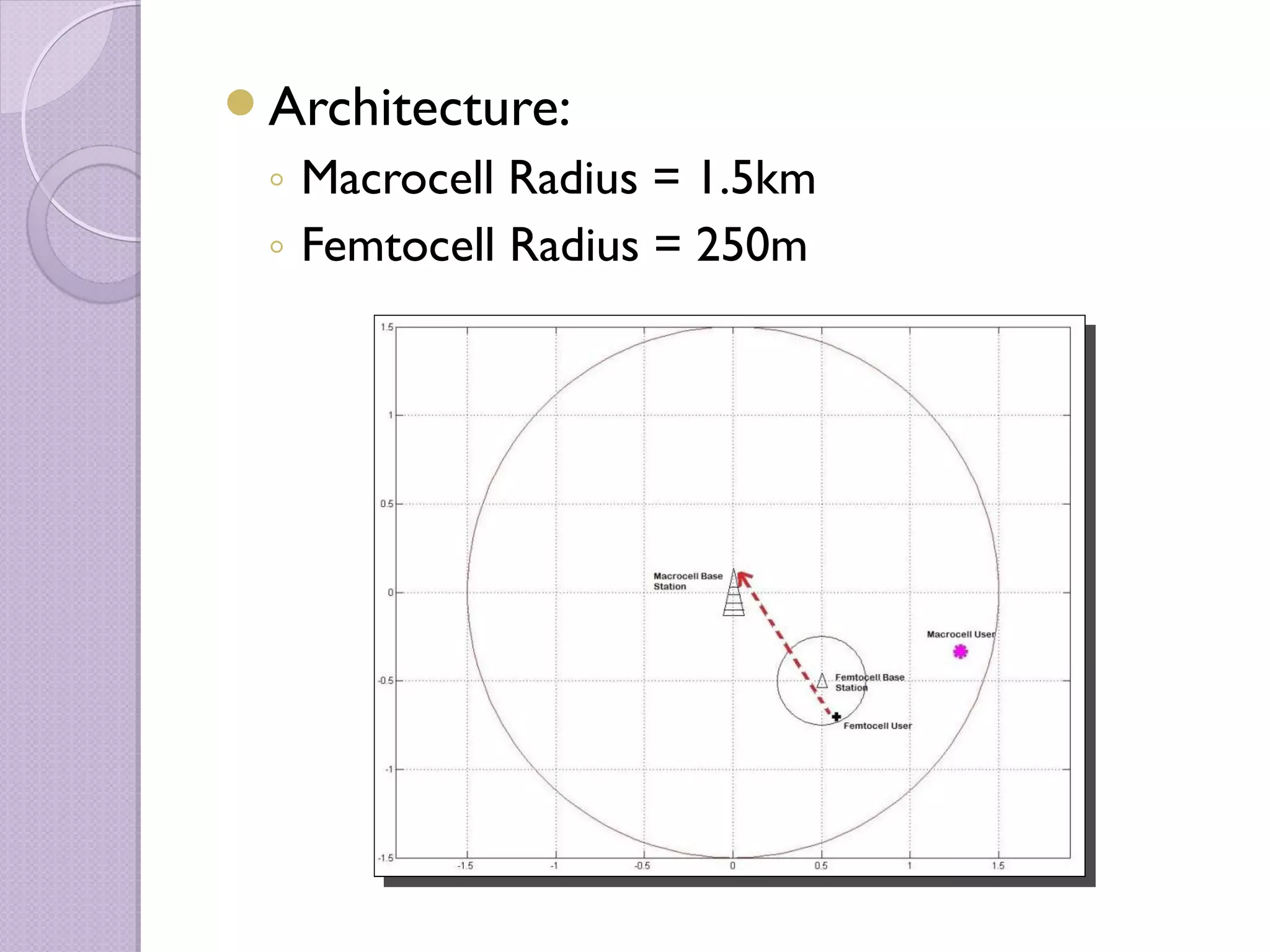 Architecture:
 ◦ Macrocell Radius = 1.5km
 ◦ Femtocell Radius = 250m
 