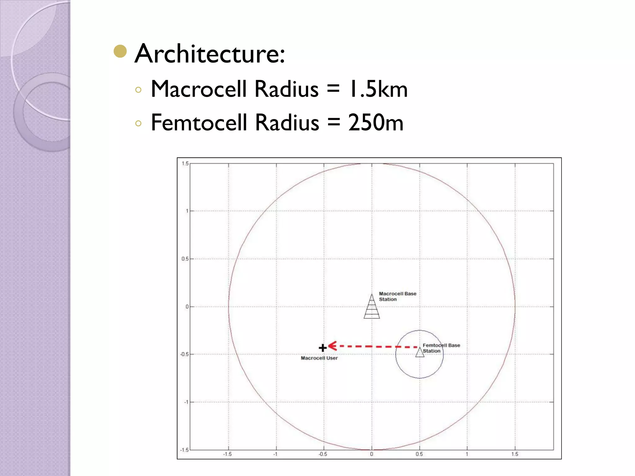 Architecture:
 ◦ Macrocell Radius = 1.5km
 ◦ Femtocell Radius = 250m
 