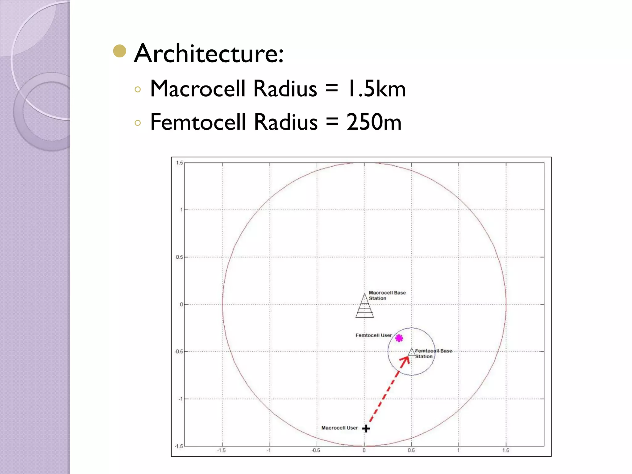 Architecture:
 ◦ Macrocell Radius = 1.5km
 ◦ Femtocell Radius = 250m
 