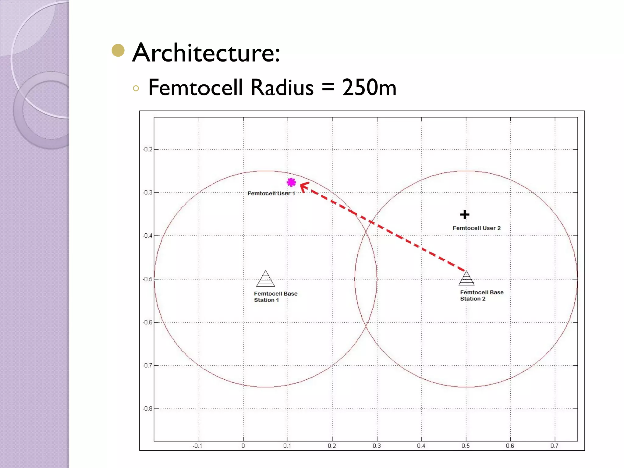 Architecture:
 ◦ Femtocell Radius = 250m
 