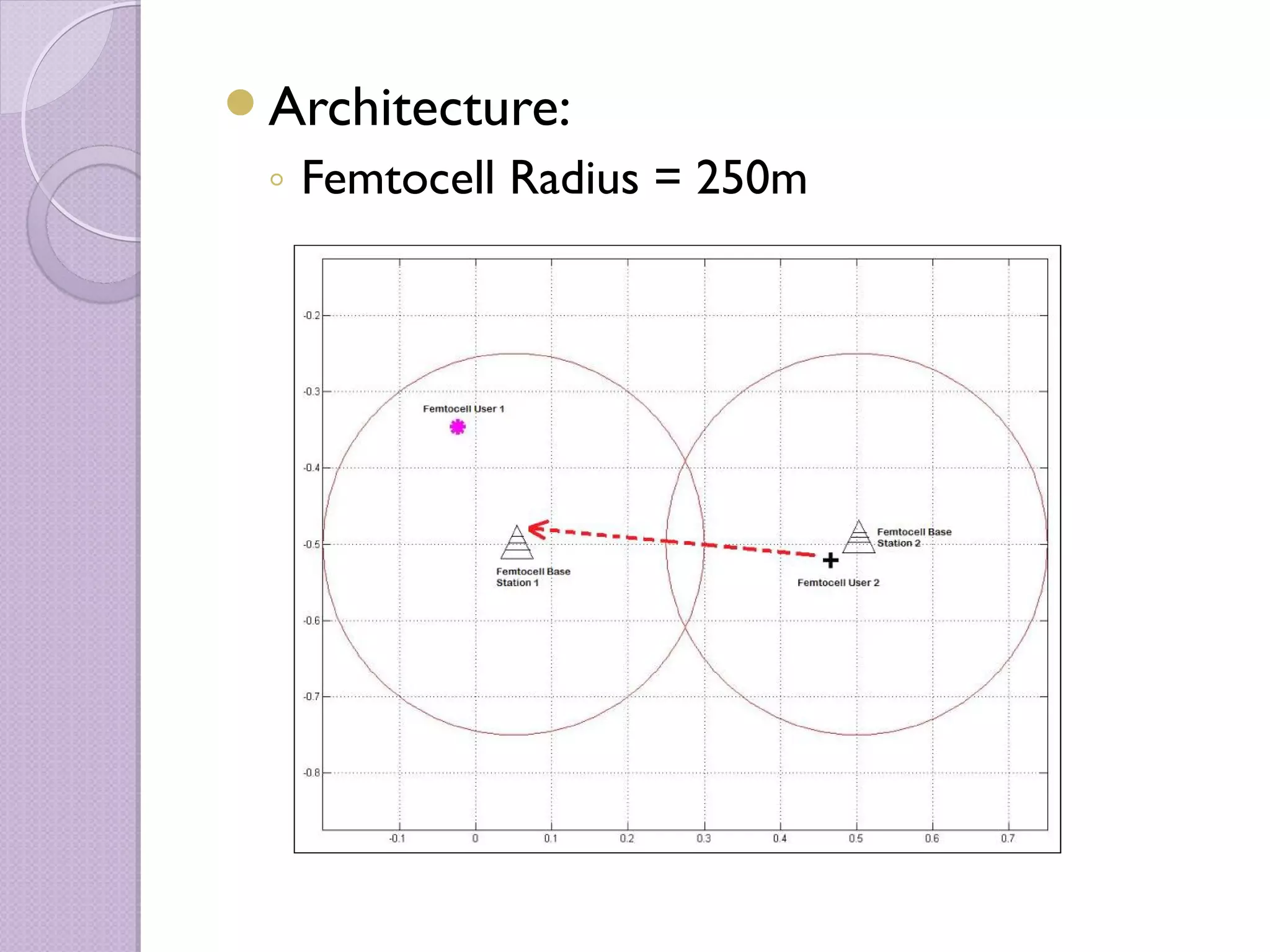 Architecture:
 ◦ Femtocell Radius = 250m
 