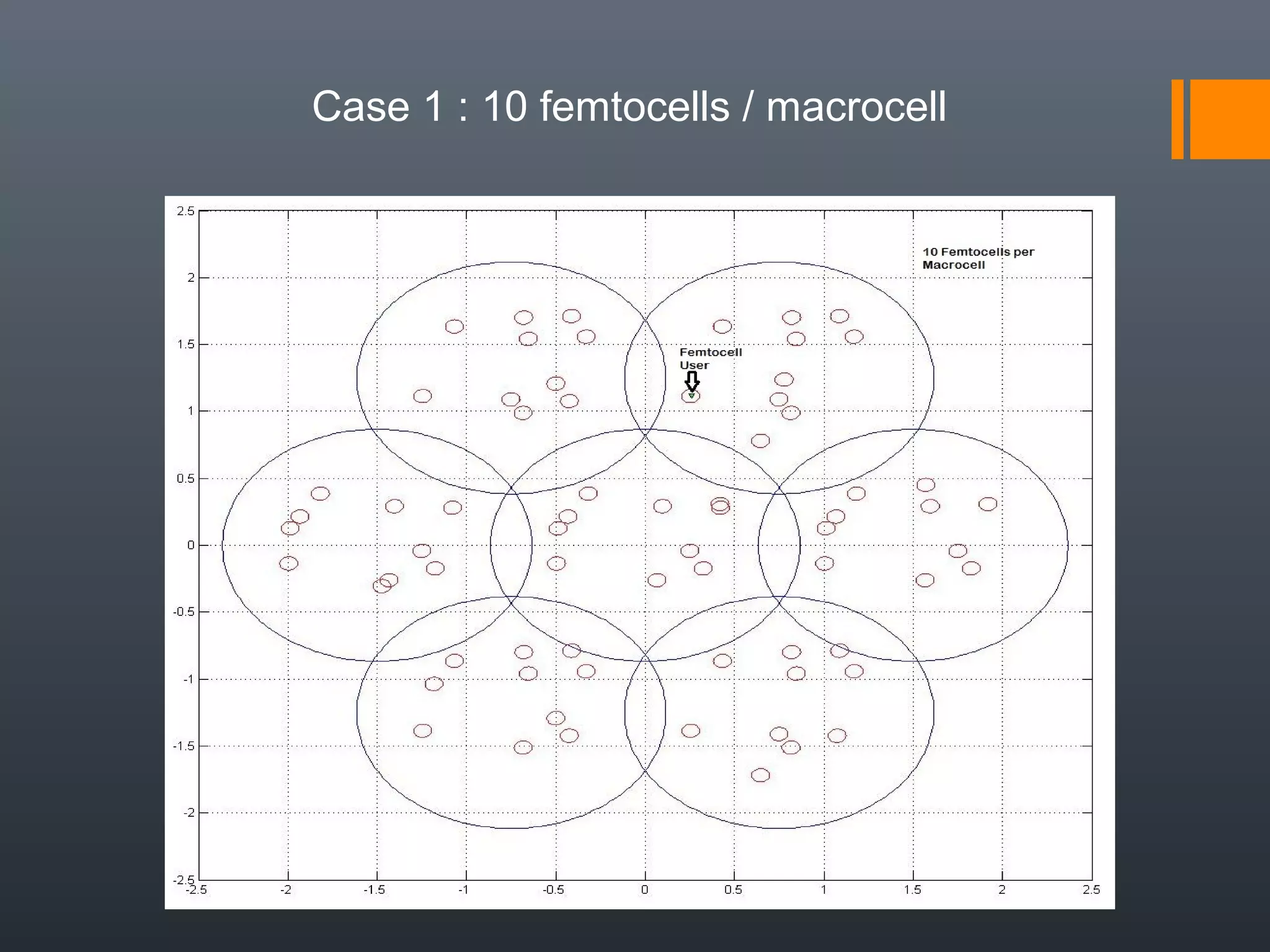 Case 1 : 10 femtocells / macrocell
 