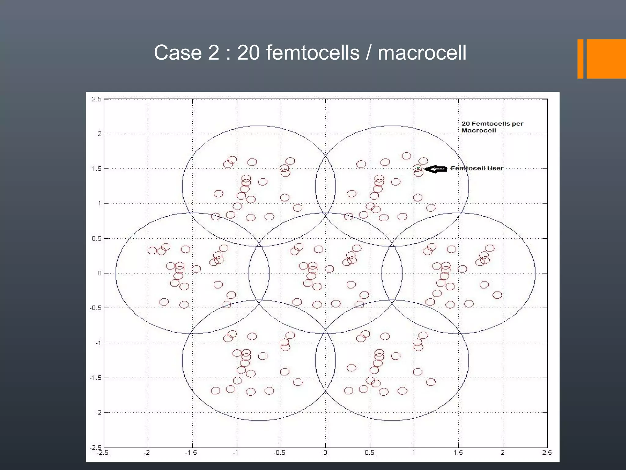 Case 2 : 20 femtocells / macrocell
 
