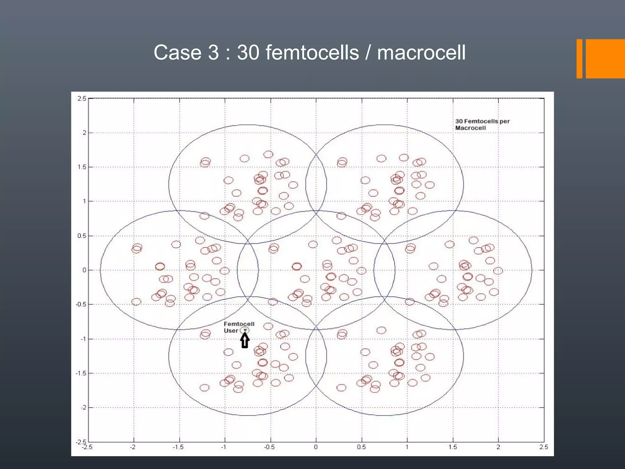 Case 3 : 30 femtocells / macrocell
 
