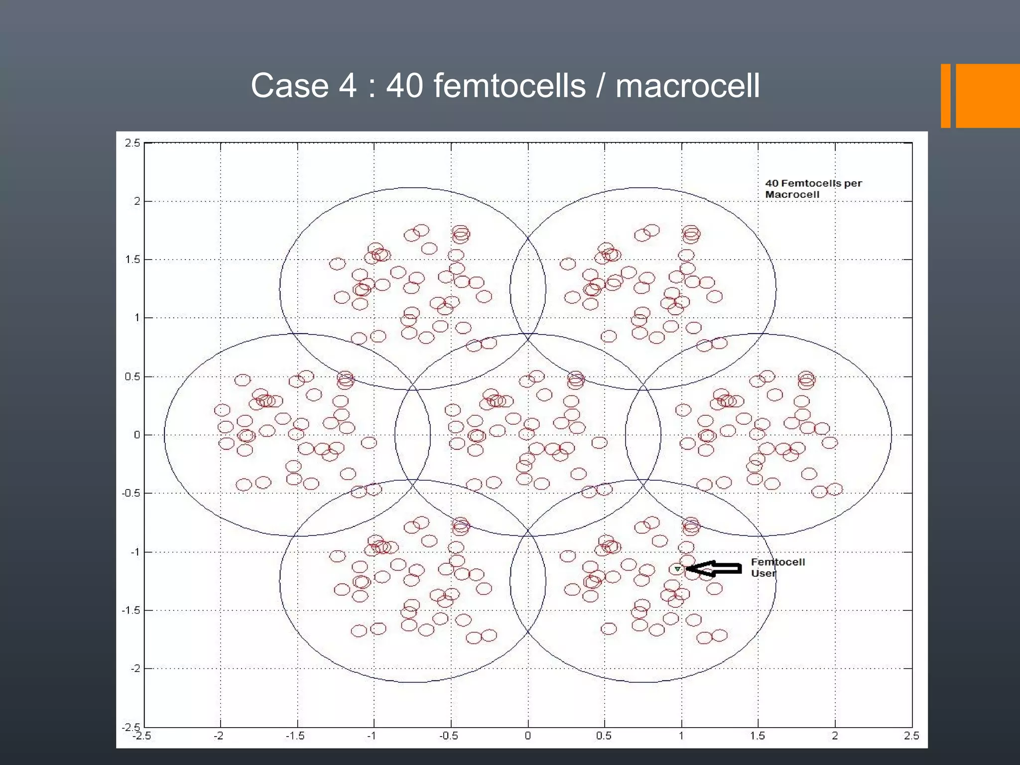 Case 4 : 40 femtocells / macrocell
 