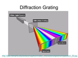 Interference and diffraction | PPT