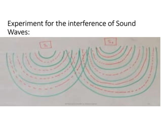 Experiment for the interference of Sound
Waves:
Written and Compile by Sobana Qamar 12
 