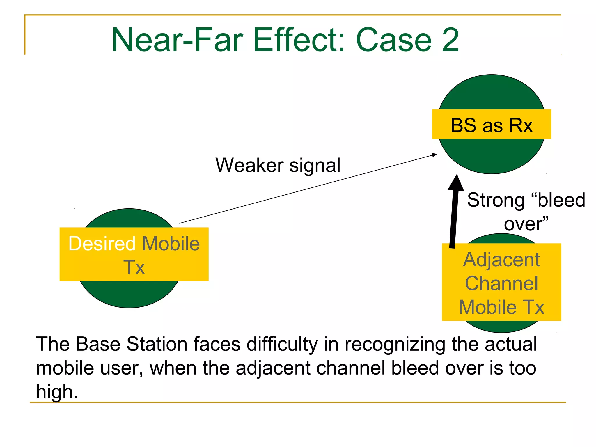 Near-Far Effect: Case 2

                                                BS as Rx

                     Weaker signal
                                                  Strong “bleed
                                                      over”
   Desired Mobile
         Tx                                      Adjacent
                                                 Channel
                                                 Mobile Tx
The Base Station faces difficulty in recognizing the actual
mobile user, when the adjacent channel bleed over is too
high.
 