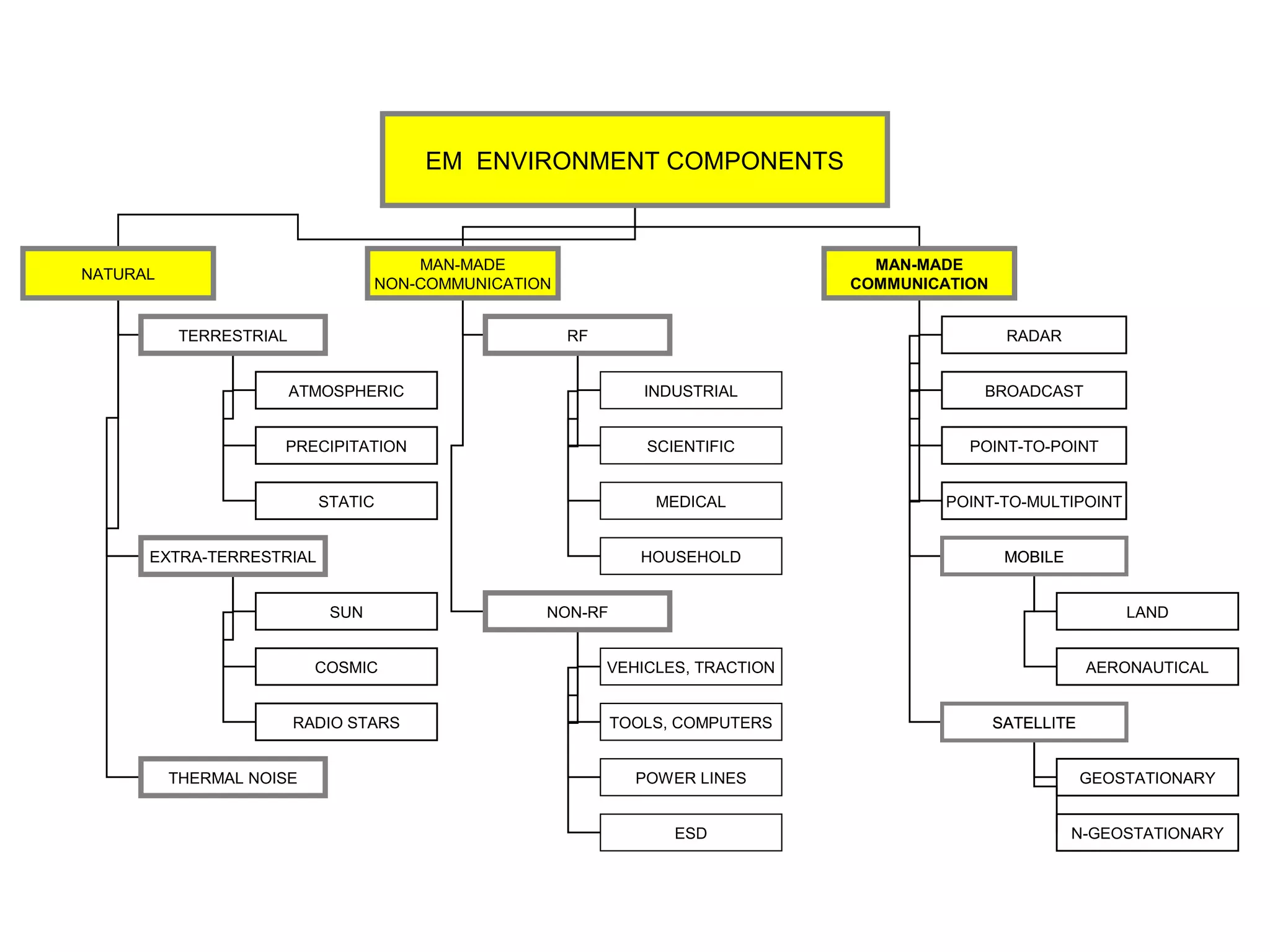 EM ENVIRONMENT COMPONENTS



                                      MAN-MADE                                    MAN-MADE
NATURAL
                                  NON-COMMUNICATION                             COMMUNICATION


           TERRESTRIAL                                RF                                         RADAR


                         ATMOSPHERIC                          INDUSTRIAL                     BROADCAST


                     PRECIPITATION                             SCIENTIFIC                  POINT-TO-POINT


                           STATIC                               MEDICAL                  POINT-TO-MULTIPOINT


      EXTRA-TERRESTRIAL                                       HOUSEHOLD                          MOBILE


                            SUN                   NON-RF                                                        LAND


                           COSMIC                          VEHICLES, TRACTION                               AERONAUTICAL


                         RADIO STARS                       TOOLS, COMPUTERS                     SATELLITE


          THERMAL NOISE                                       POWER LINES                                   GEOSTATIONARY


                                                                  ESD                                     N-GEOSTATIONARY
 