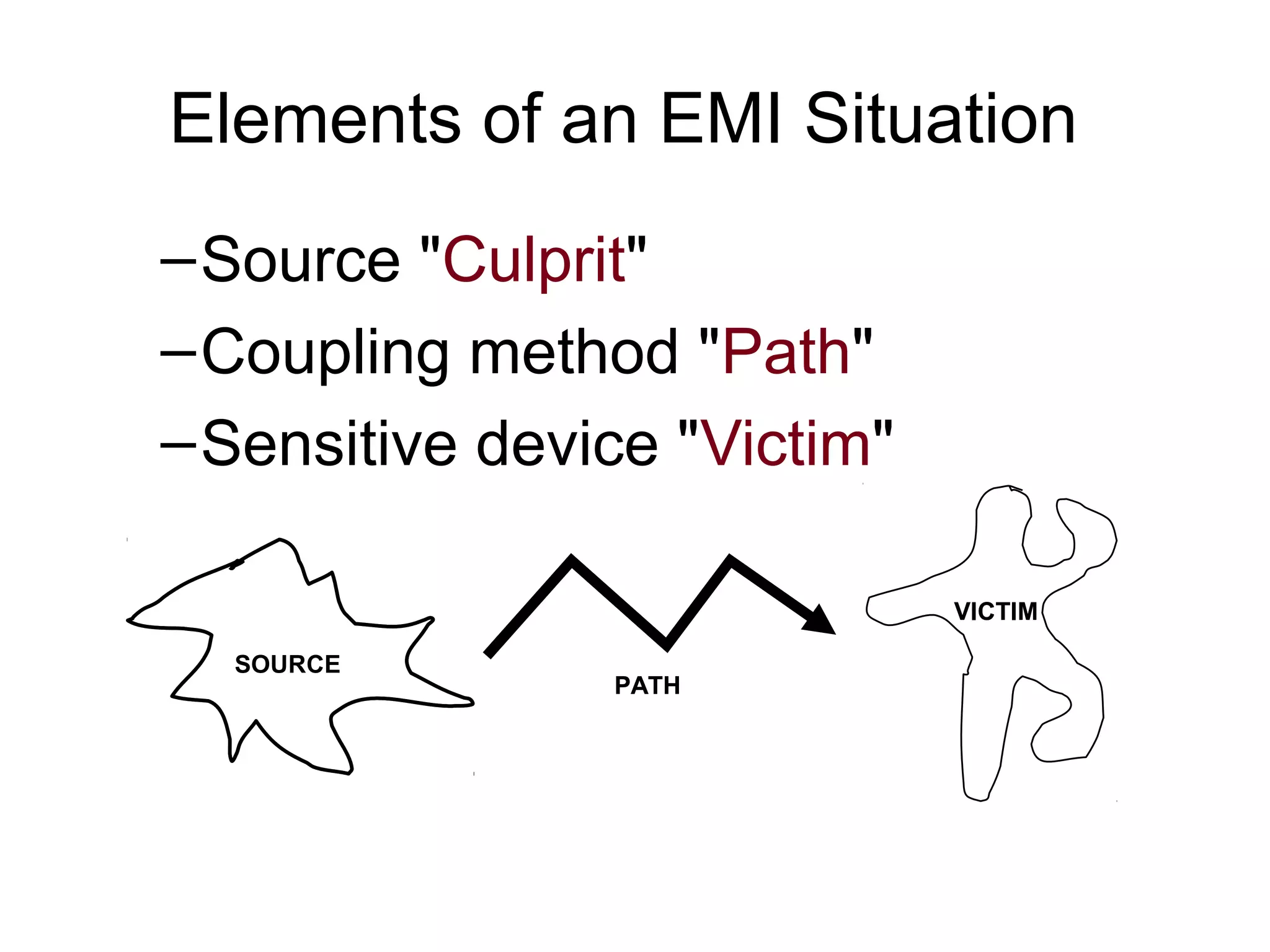 Elements of an EMI Situation
– Source "Culprit"
– Coupling method "Path"
– Sensitive device "Victim"

                              VICTIM

  SOURCE
                PATH
 
