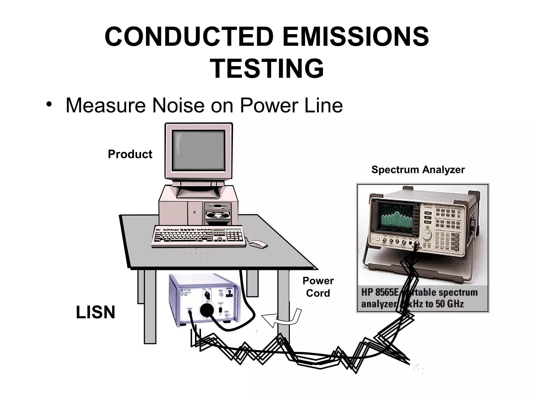 CONDUCTED EMISSIONS
          TESTING
• Measure Noise on Power Line

      Product
                                 Spectrum Analyzer




                         Power
                          Cord

  LISN
 