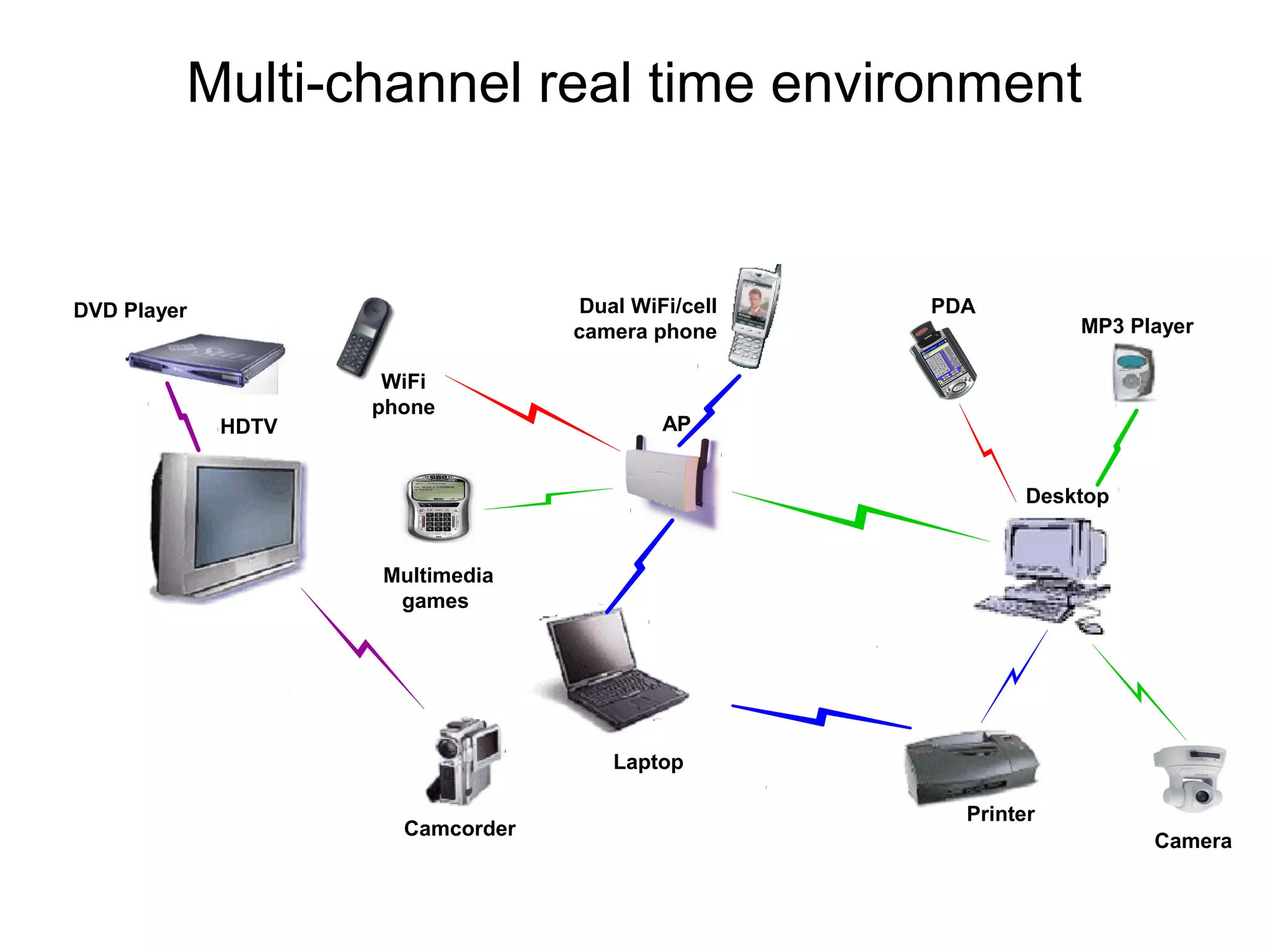 Multi-channel real time environment


DVD Player                        Dual WiFi/cell   PDA
                                  camera phone                 MP3 Player

                     WiFi
                    phone
             HDTV                         AP


                                                           Desktop


                    Multimedia
                     games




                                     Laptop

                                                     Printer
                      Camcorder
                                                                     Camera
 