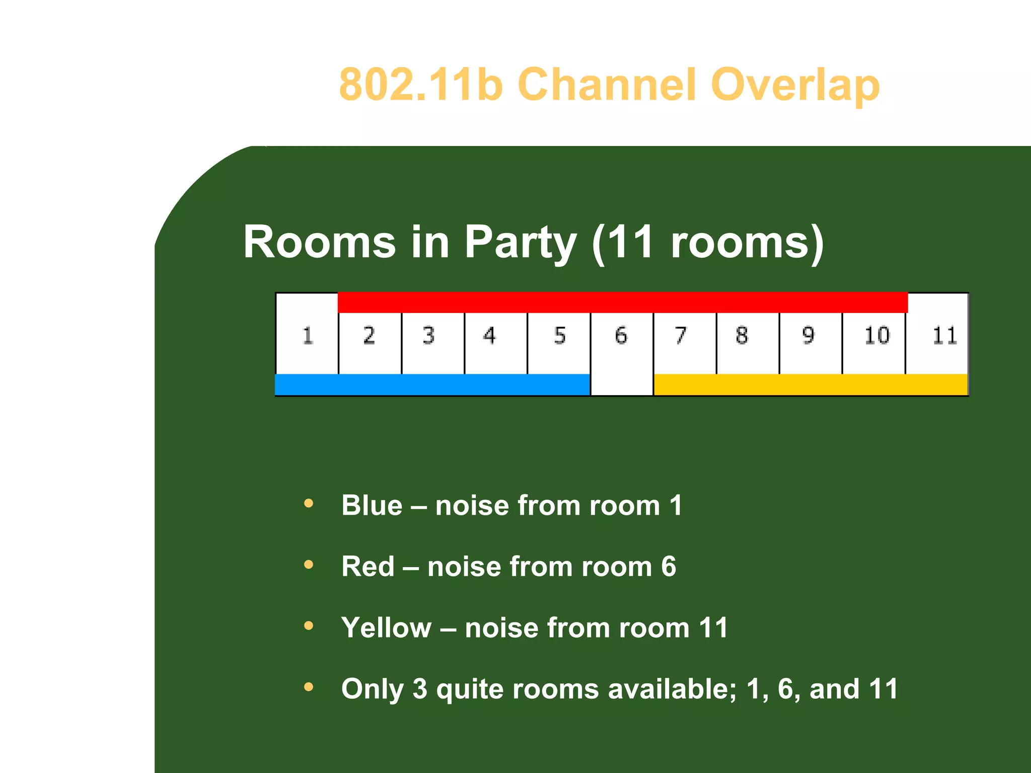 802.11b Channel Overlap


Rooms in Party (11 rooms)




  • Blue – noise from room 1
  • Red – noise from room 6
  • Yellow – noise from room 11
  • Only 3 quite rooms available; 1, 6, and 11
 