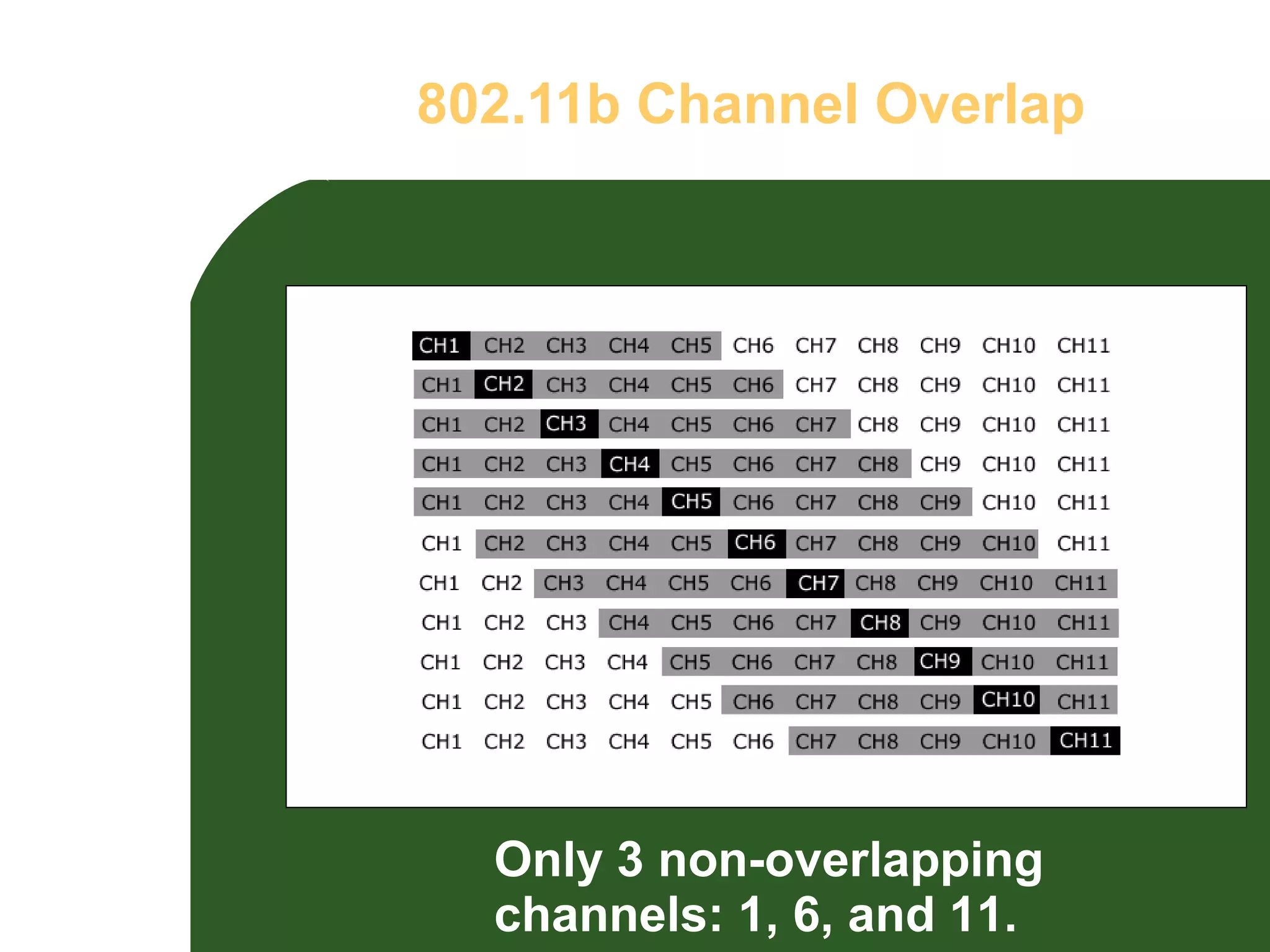 802.11b Channel Overlap




  Only 3 non-overlapping
  channels: 1, 6, and 11.
 