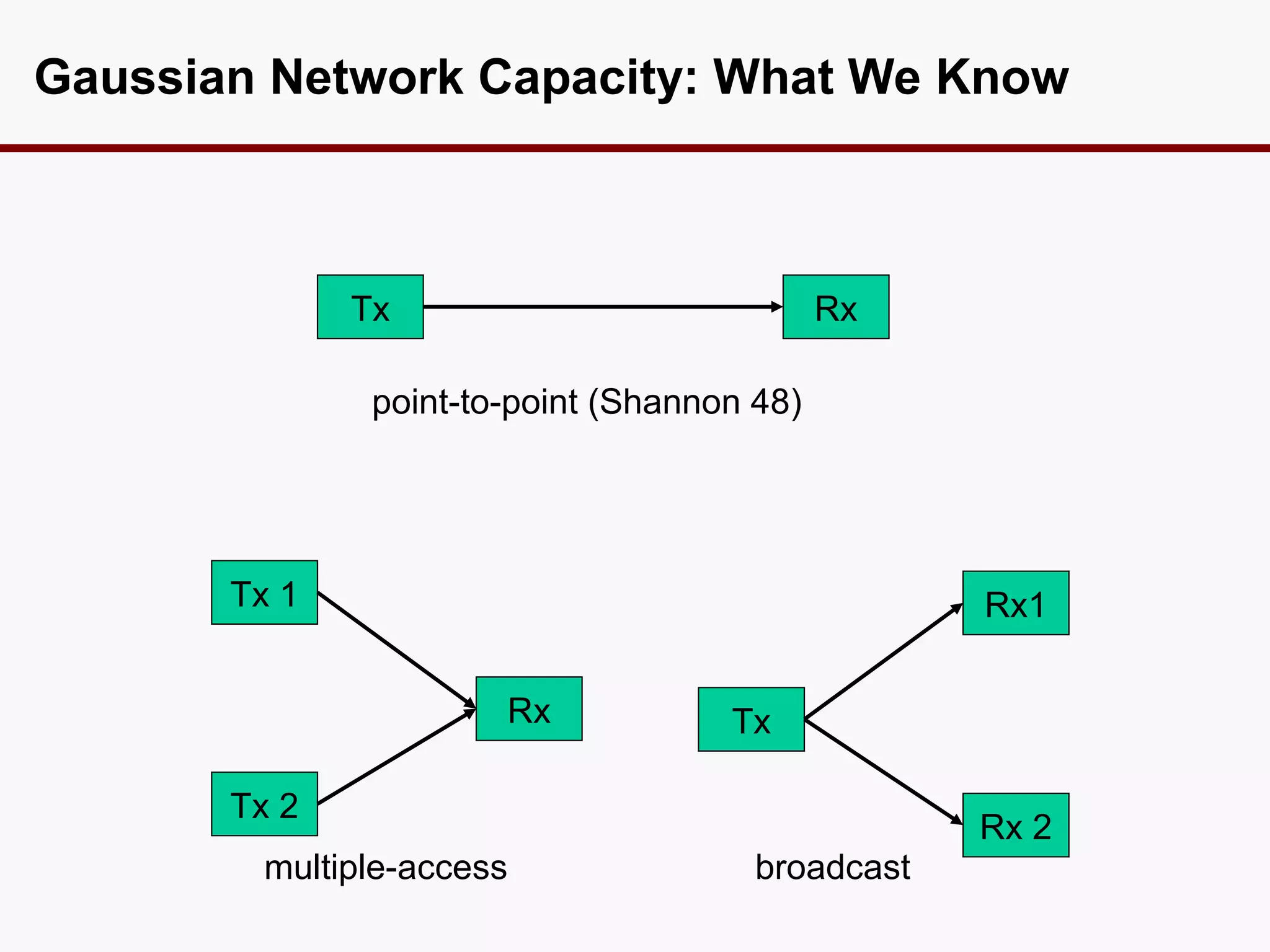 Gaussian Network Capacity: What We Know



              Tx                             Rx

               point-to-point (Shannon 48)




       Tx 1                                        Rx1


                       Rx            Tx

       Tx 2
                                                   Rx 2
        multiple-access                broadcast
 