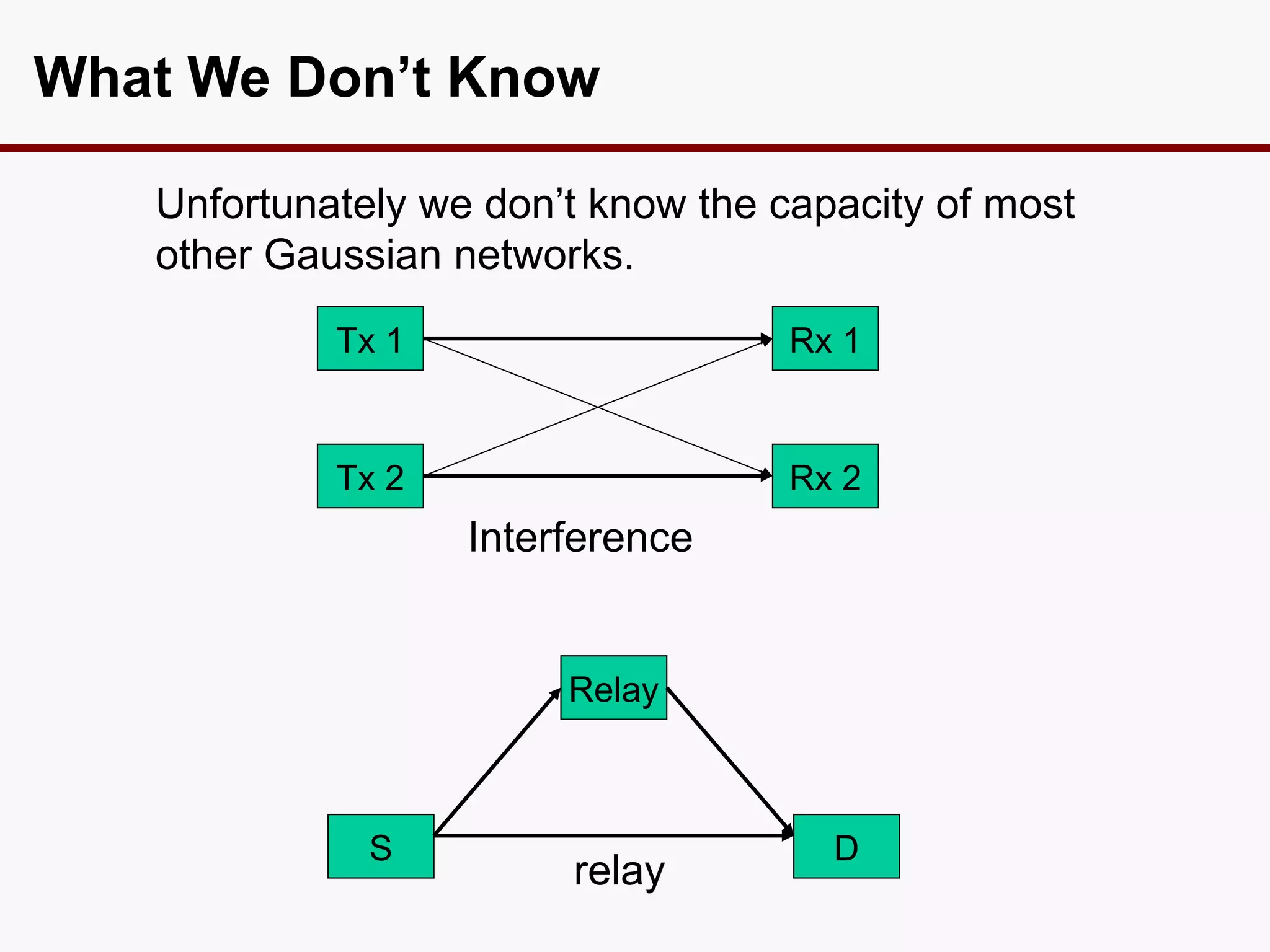What We Don’t Know

   Unfortunately we don’t know the capacity of most
   other Gaussian networks.
            Tx 1                    Rx 1


            Tx 2                    Rx 2
                   Interference


                        Relay



              S                       D
                        relay
 