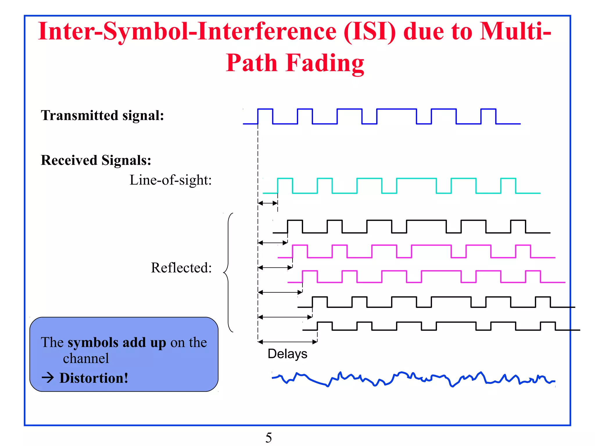 Inter-Symbol-Interference (ISI) due to Multi-
               Path Fading
Transmitted signal:


Received Signals:
             Line-of-sight:




                 Reflected:




The symbols add up on the
   channel                    Delays
 Distortion!



                              5
 