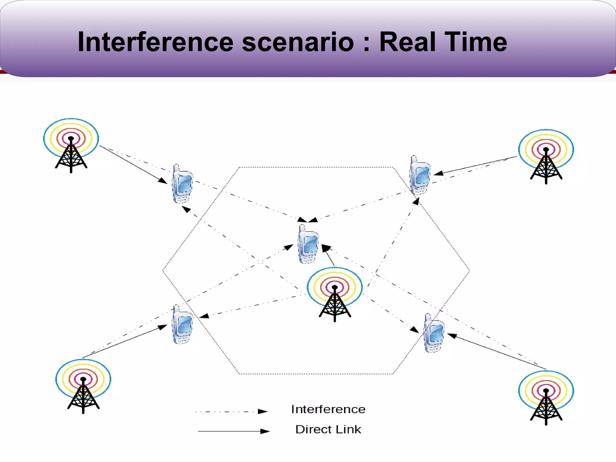 Interference scenario : Real Time
 