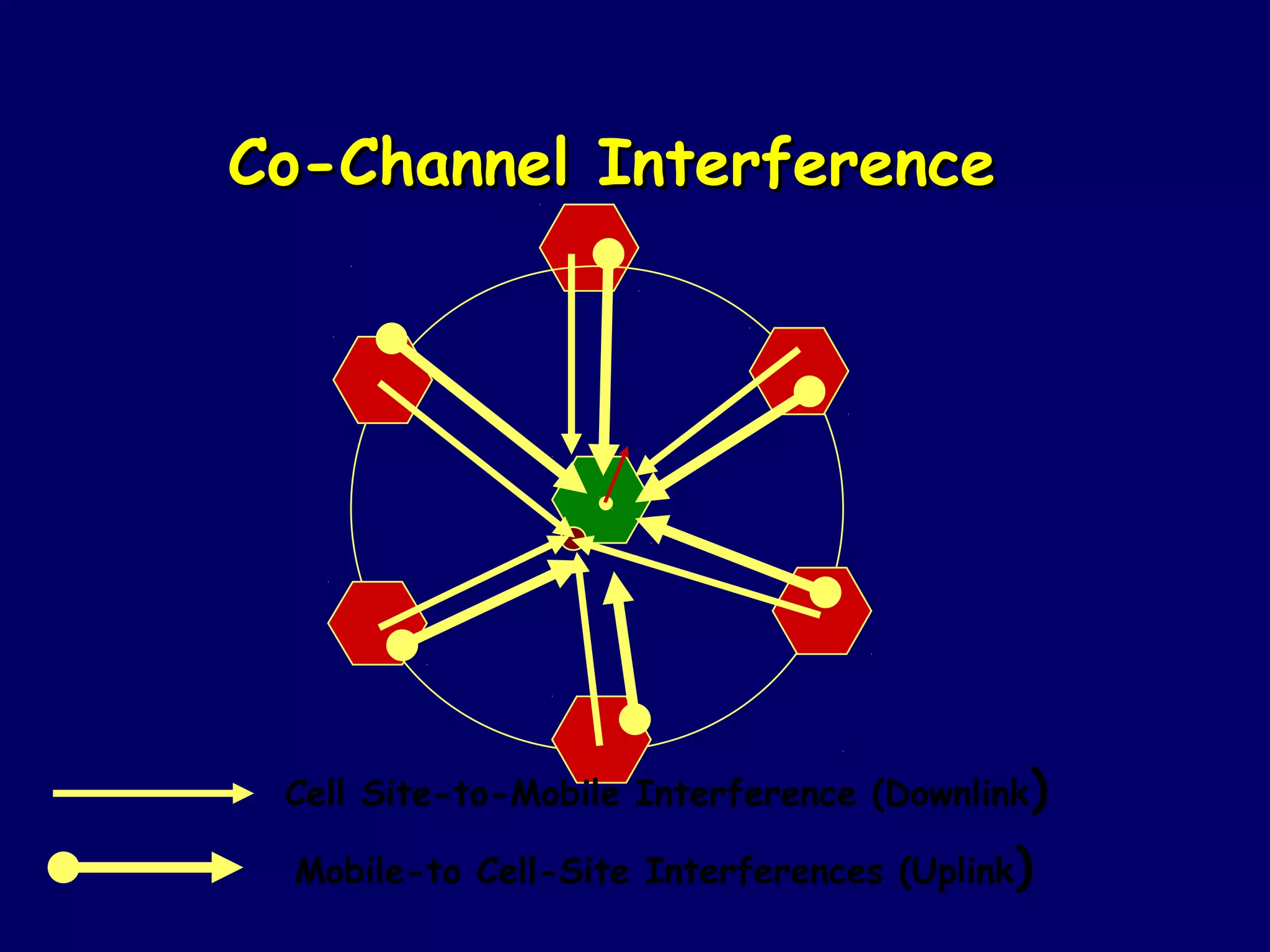 Co-Channel Interference




 Cell Site-to-Mobile Interference (Downlink)

 Mobile-to Cell-Site Interferences (Uplink)
 