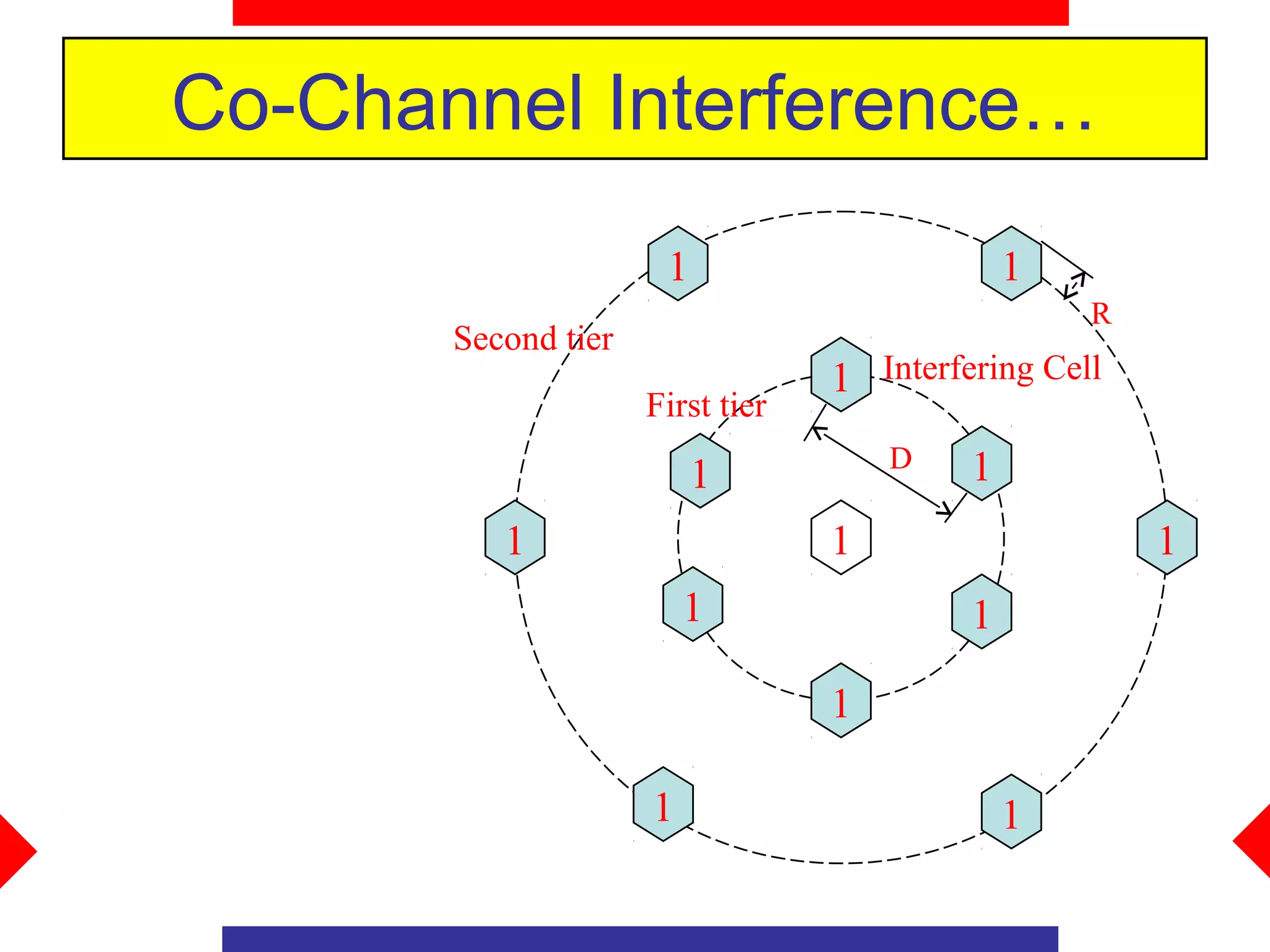 Co-Channel Interference…
                      1                        1
                                                   R
       Second tier
                                  1 Interfering Cell
                     First tier
                                      D    1
                          1
          1                       1                    1
                         1                 1

                                  1

                     1                         1
 