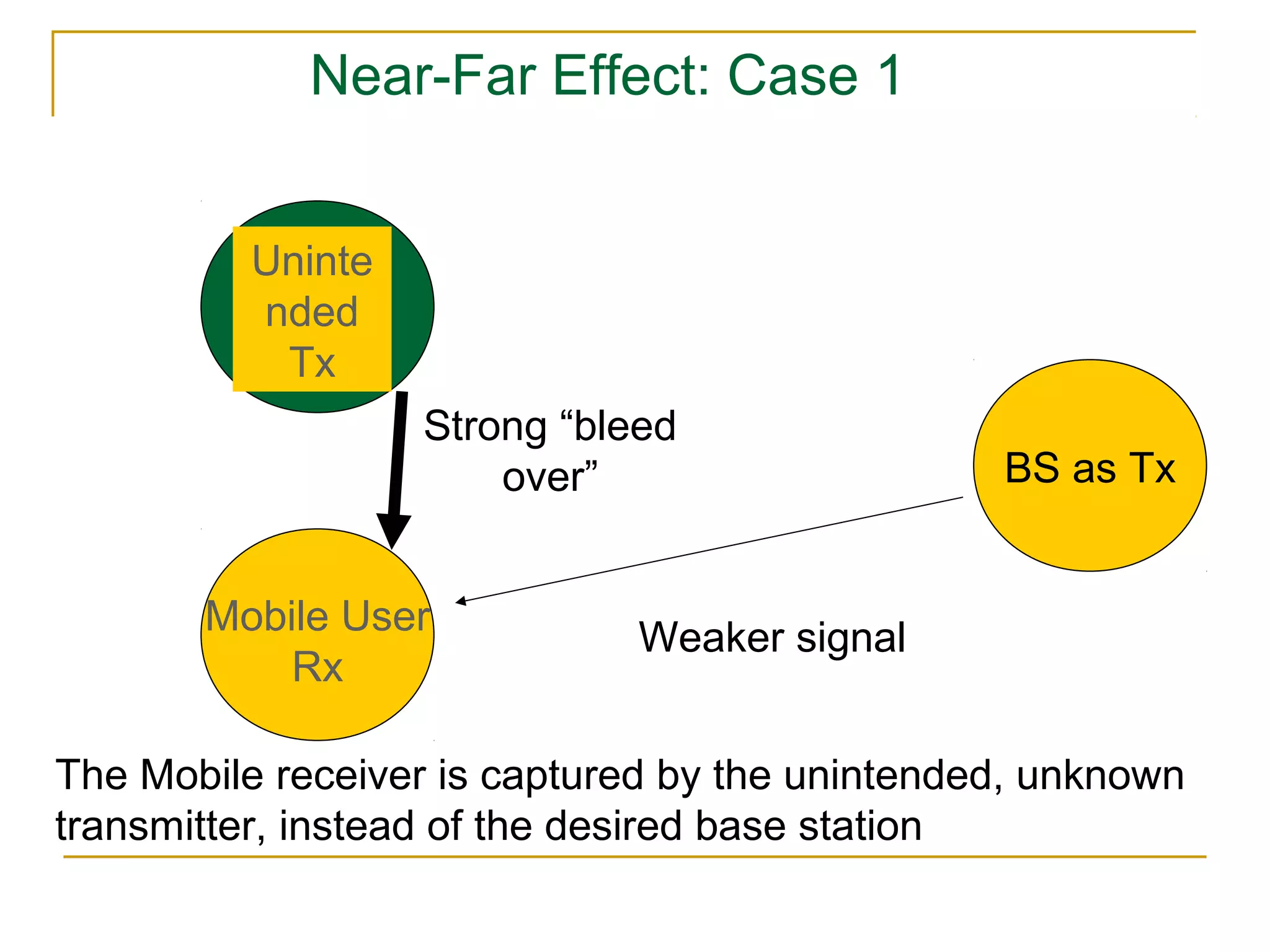 Near-Far Effect: Case 1


          Uninte
          nded
           Tx
                   Strong “bleed
                       over”                    BS as Tx


       Mobile User            Weaker signal
           Rx

The Mobile receiver is captured by the unintended, unknown
transmitter, instead of the desired base station
 