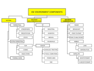 EM ENVIRONMENT COMPONENTS



                                      MAN-MADE                                    MAN-MADE
NATURAL
                                  NON-COMMUNICATION                             COMMUNICATION


           TERRESTRIAL                                RF                                         RADAR


                         ATMOSPHERIC                          INDUSTRIAL                     BROADCAST


                     PRECIPITATION                             SCIENTIFIC                  POINT-TO-POINT


                           STATIC                               MEDICAL                  POINT-TO-MULTIPOINT


      EXTRA-TERRESTRIAL                                       HOUSEHOLD                          MOBILE


                            SUN                   NON-RF                                                        LAND


                           COSMIC                          VEHICLES, TRACTION                               AERONAUTICAL


                         RADIO STARS                       TOOLS, COMPUTERS                     SATELLITE


          THERMAL NOISE                                       POWER LINES                                   GEOSTATIONARY


                                                                  ESD                                     N-GEOSTATIONARY
 