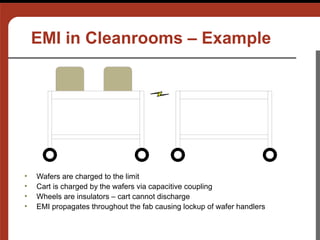 EMI in Cleanrooms – Example




•   Wafers are charged to the limit
•   Cart is charged by the wafers via capacitive coupling
•   Wheels are insulators – cart cannot discharge
•   EMI propagates throughout the fab causing lockup of wafer handlers
 