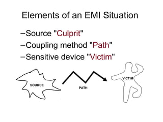 Elements of an EMI Situation
– Source "Culprit"
– Coupling method "Path"
– Sensitive device "Victim"

                              VICTIM

  SOURCE
                PATH
 