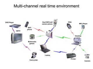 Multi-channel real time environment


DVD Player                        Dual WiFi/cell   PDA
                                  camera phone                 MP3 Player

                     WiFi
                    phone
             HDTV                         AP


                                                           Desktop


                    Multimedia
                     games




                                     Laptop

                                                     Printer
                      Camcorder
                                                                     Camera
 