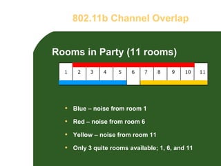 802.11b Channel Overlap


Rooms in Party (11 rooms)




  • Blue – noise from room 1
  • Red – noise from room 6
  • Yellow – noise from room 11
  • Only 3 quite rooms available; 1, 6, and 11
 